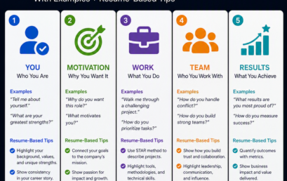 5️⃣ Prepare for the Five PM Interview Domains (with Examples + Resume‑Based Tips)