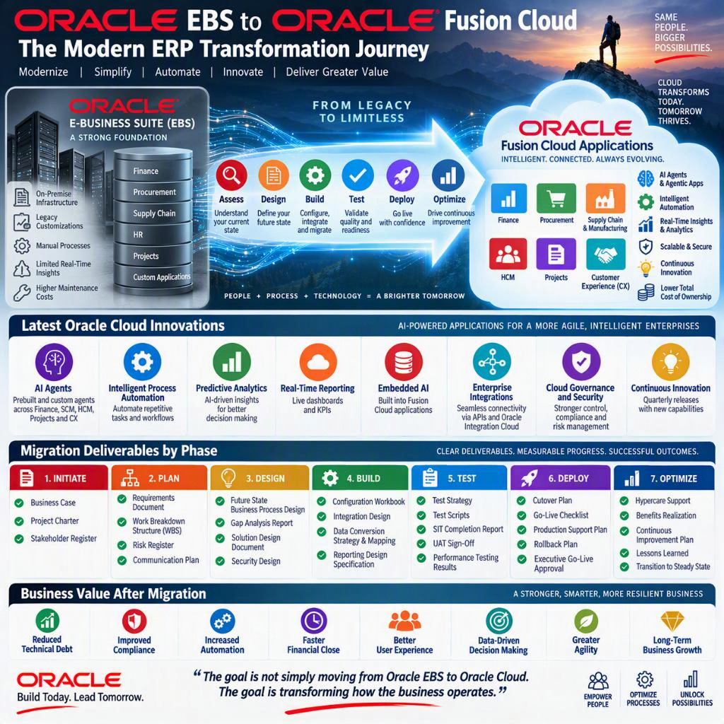 Oracle EBS to Oracle Fusion Cloud Migration: The Modern ERP Transformation Journey in 2026 Oracle EBS to Oracle Fusion Cloud Migration: The Modern ERP Transformation Journey in 2026
